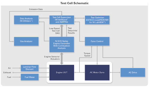 Schematic shows where modeFRONTIER for LabVIEW fits in as part of an automotive test cell. Image Courtesy of National Instruments.