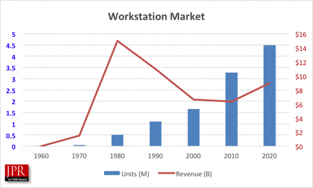 Fig. 12: Workstation market over time.