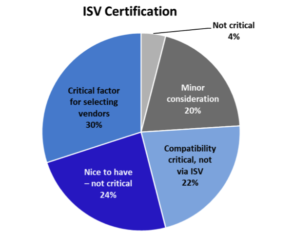 Fig. 2: ISV certification is more critical to technical decision maker as they configure and repair workstations. Certification is much less important in China than North America.