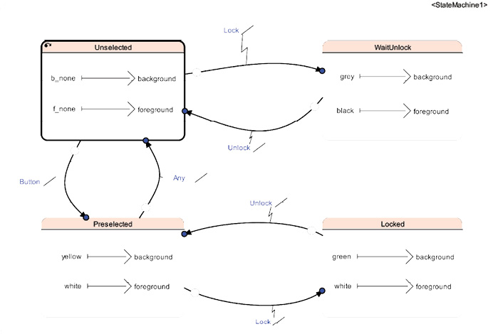 Automatic code generators aim to streamline the embedded software development process. ANSYS’ SCADE Suite KCG C code generator, shown here, reduces the time it takes to perform such tasks as code reviews and low-level testing. With this suite of tools, you can model the embedded software controls and then use the automatic code generator to produce C code that is a one-to-one replica of the model. Image courtesy of ANSYS.