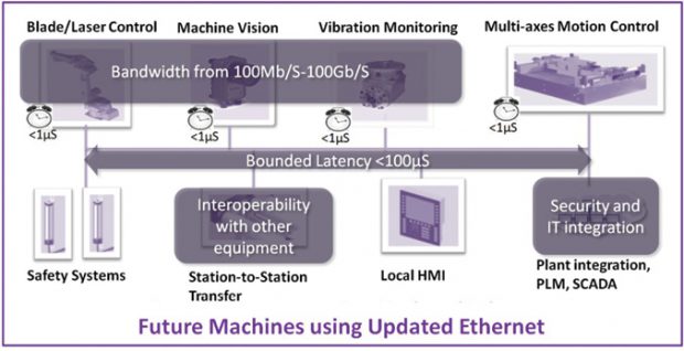 A broad cross-section of the networking industry has come together to update standard Ethernet, creating a communications infrastructure tailored to deliver deterministic performance, improved quality of service and broad interoperability among third-party devices and systems. Image courtesy of Avnu Alliance.