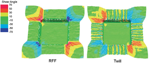 A comparison between the forming characteristics of the RFF vs. a 2x2 Twill. The RFF shears to conform to the geometry, but this is localized to the regions where the complex geometry exists. The Twill exhibits more widespread shearing behavior coming from wrinkles that form due to the shear locking of the material. Image courtesy of Purdue University.